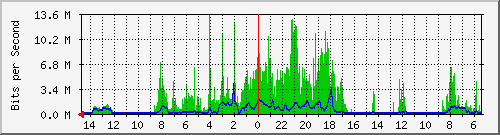 olt-huawei-car-10427258 Traffic Graph