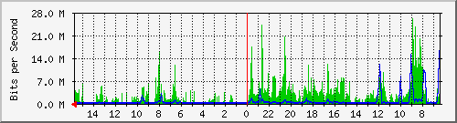 olt-huawei-car-10427272 Traffic Graph
