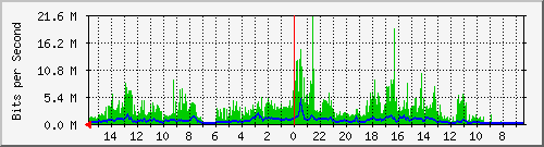 olt-huawei-car-10427310 Traffic Graph