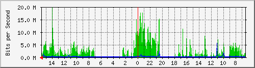 olt-huawei-car-10427319 Traffic Graph