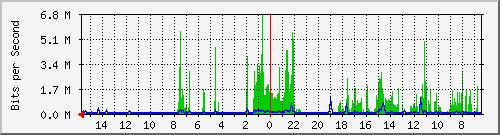 olt-huawei-car-10427334 Traffic Graph