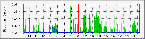 olt-huawei-car-10427338 Traffic Graph