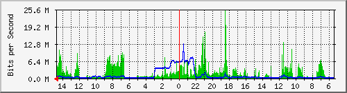 olt-huawei-car-10427370 Traffic Graph