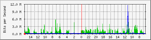 olt-huawei-car-10427391 Traffic Graph