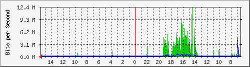 olt-huawei-car-10427399 Traffic Graph