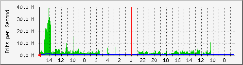 olt-huawei-car-10427443 Traffic Graph