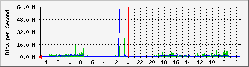 olt-huawei-car-10427449 Traffic Graph