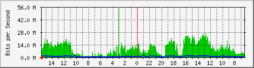 olt-huawei-car-10427484 Traffic Graph