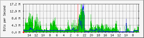 olt-huawei-car-10427491 Traffic Graph