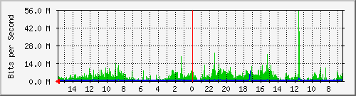 olt-huawei-car-10427499 Traffic Graph