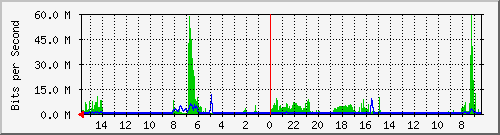 olt-huawei-car-10427507 Traffic Graph