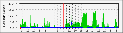 olt-huawei-car-10427509 Traffic Graph