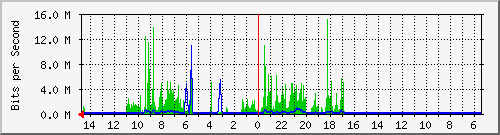 olt-huawei-car-10427510 Traffic Graph