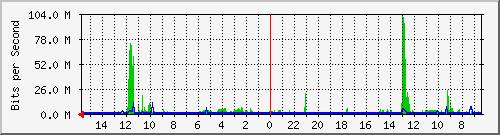 olt-huawei-car-10427539 Traffic Graph