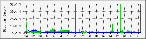 olt-huawei-car-10427552 Traffic Graph