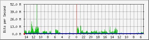 olt-huawei-car-10427561 Traffic Graph