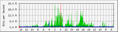 olt-huawei-car-10427580 Traffic Graph