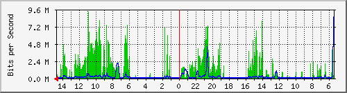 olt-huawei-car-10427624 Traffic Graph