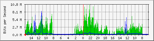 olt-huawei-car-10427628 Traffic Graph
