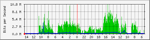 olt-huawei-car-10427629 Traffic Graph