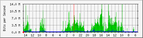 olt-huawei-car-10427663 Traffic Graph