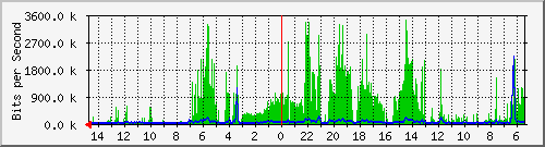 olt-huawei-car-10427668 Traffic Graph