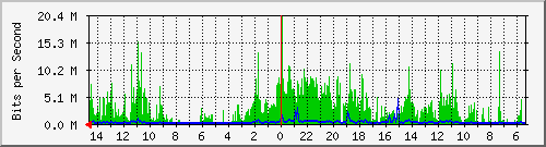 olt-huawei-car-10427692 Traffic Graph