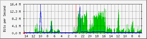 olt-huawei-car-10427708 Traffic Graph