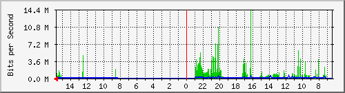 olt-huawei-car-10427719 Traffic Graph