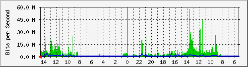 olt-huawei-car-10427720 Traffic Graph
