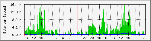 olt-huawei-car-10427729 Traffic Graph