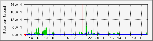 olt-huawei-car-10427730 Traffic Graph
