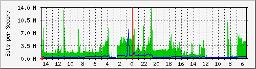 olt-huawei-car-10427739 Traffic Graph