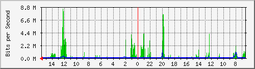 olt-huawei-car-10427741 Traffic Graph