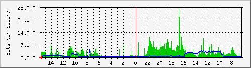 olt-huawei-car-10427745 Traffic Graph