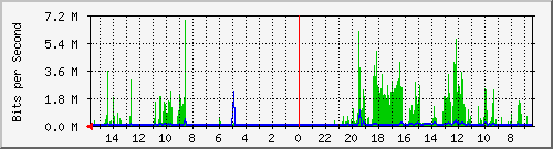 olt-huawei-car-10427748 Traffic Graph