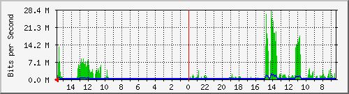 olt-huawei-car-10427749 Traffic Graph