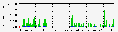 olt-huawei-car-10427751 Traffic Graph