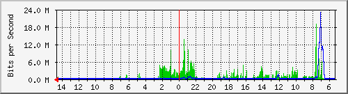 olt-huawei-car-10427778 Traffic Graph