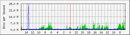 olt-huawei-car-10427780 Traffic Graph