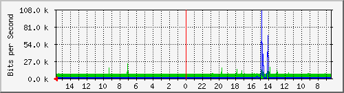 olt-huawei-car-10427802 Traffic Graph