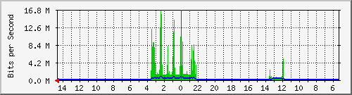 olt-huawei-car-10427804 Traffic Graph