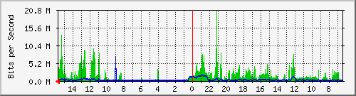 olt-huawei-car-10427812 Traffic Graph