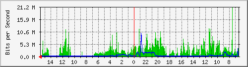 olt-huawei-car-10427815 Traffic Graph