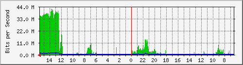 olt-huawei-car-10427820 Traffic Graph