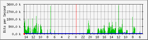 olt-huawei-car-10427823 Traffic Graph
