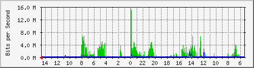 olt-huawei-car-10427829 Traffic Graph