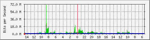 olt-huawei-car-10427839 Traffic Graph