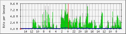 olt-huawei-car-10427845 Traffic Graph