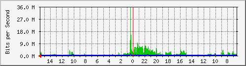 olt-huawei-car-10427871 Traffic Graph
